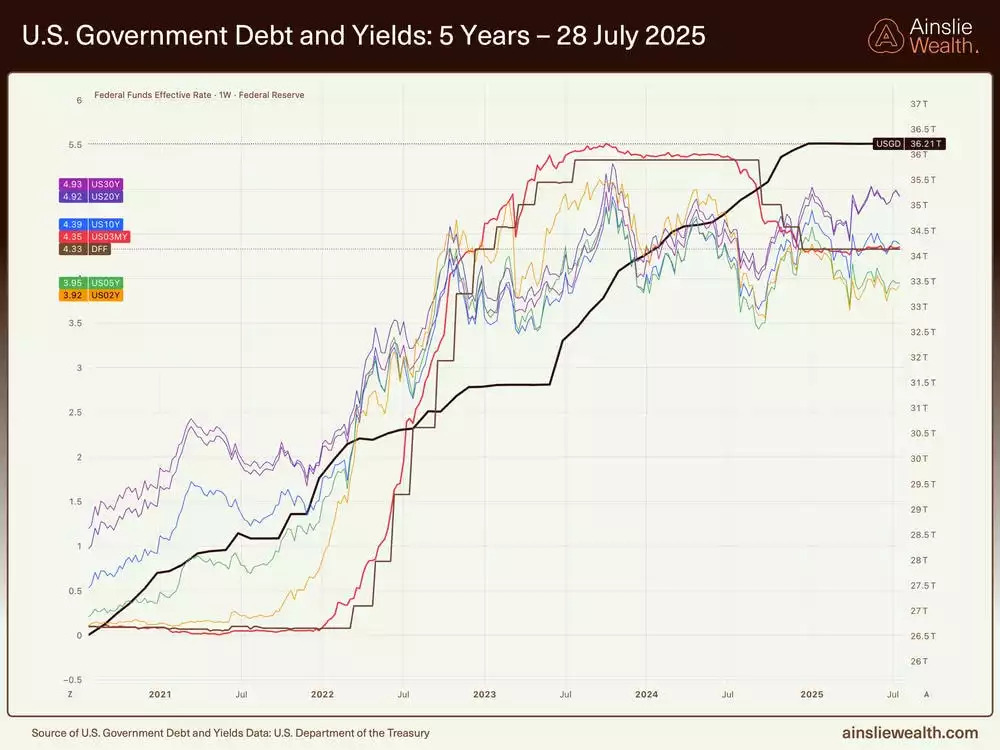 14 US Government Debt and Yields - 5-Years - 28 July 2025 14 US Government Debt and Yields - 5-Years - 28 July 2025